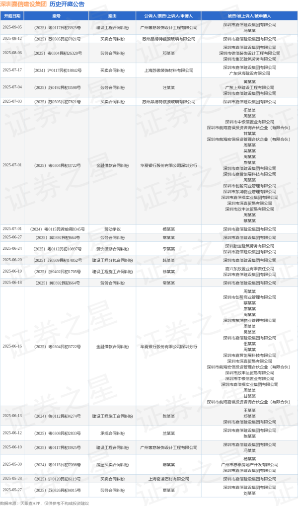 聚宝盆 深圳嘉信建设集团作为被告/被上诉人的1起涉及劳动争议的诉讼将于2025年7月1日开庭